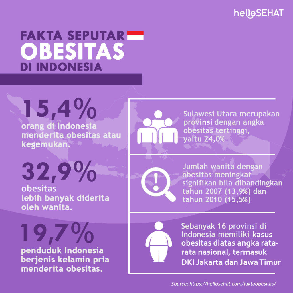 Faktoja lihavuudesta Indonesiassa