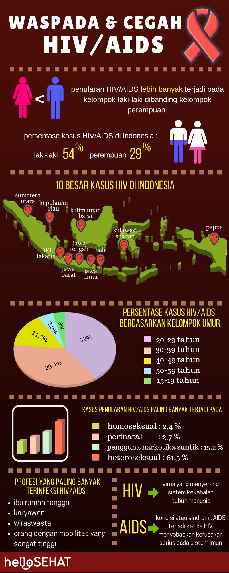 Hei terve hiv auttaa infographic in Indonesia