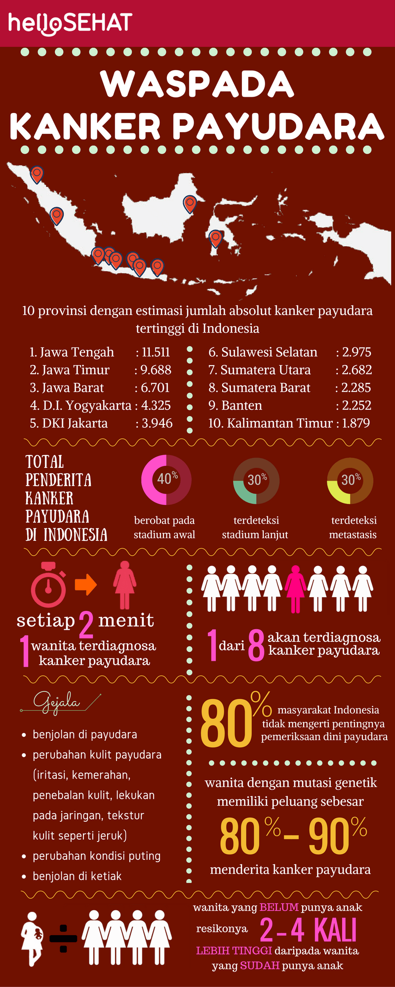 Hei terve rintasyövän infographic Indonesiassa