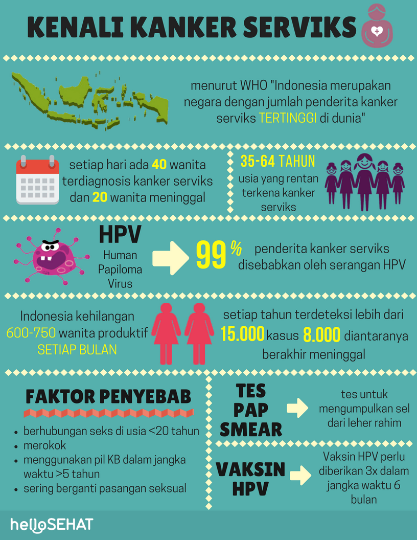 kohdunkaulan syövän infographic Indonesiassa